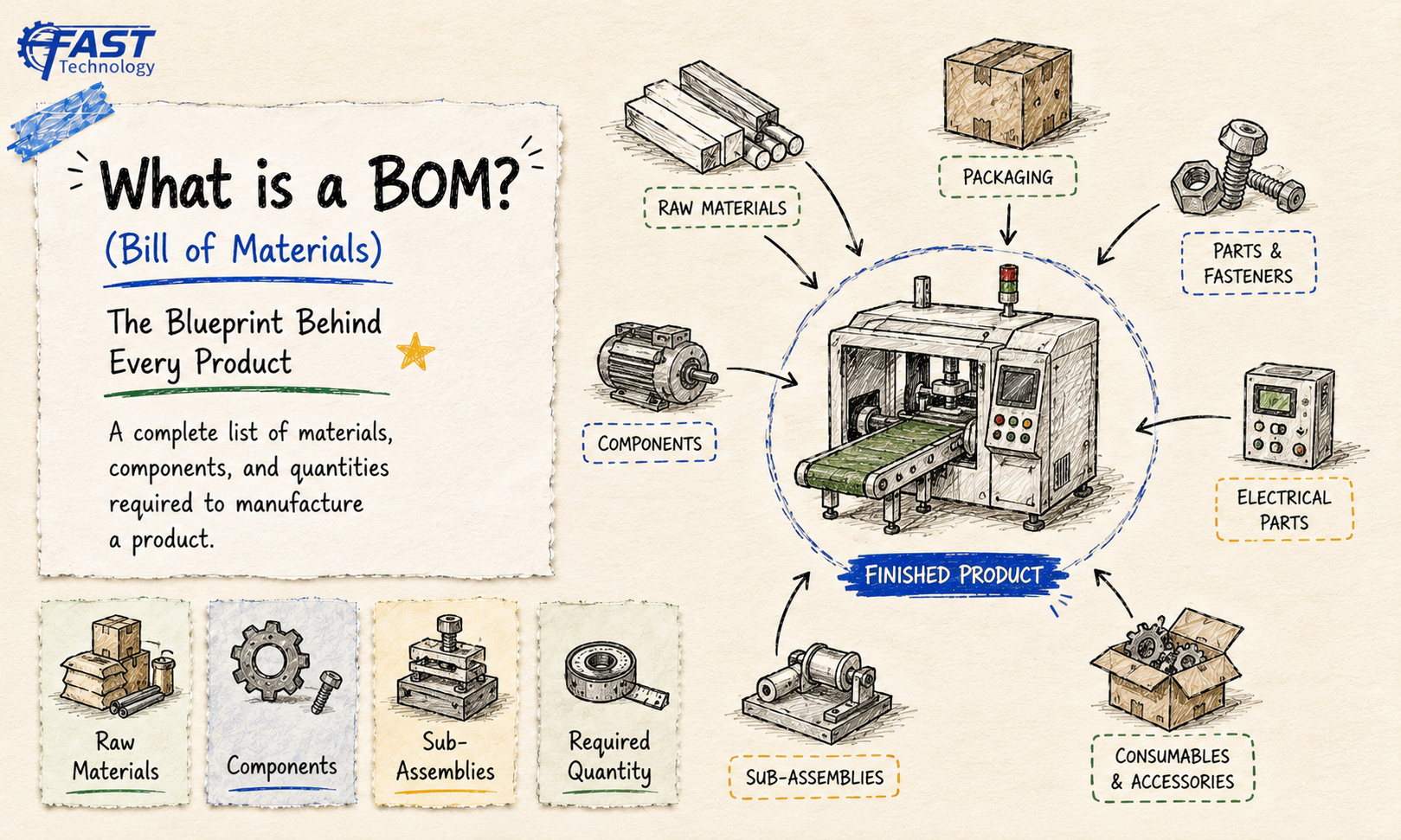 Bill of Materials and Inventory Management System