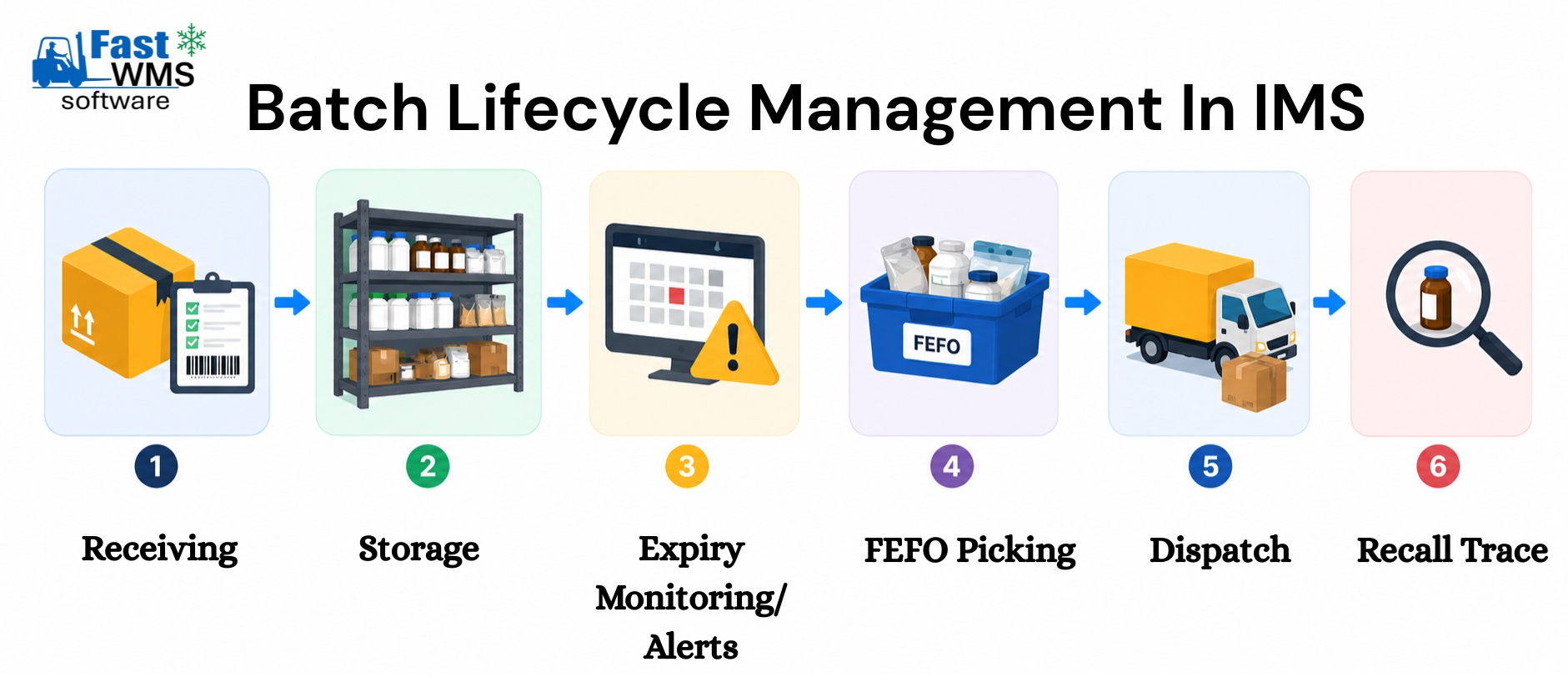 Batch lifecycle workflow inside an IMS