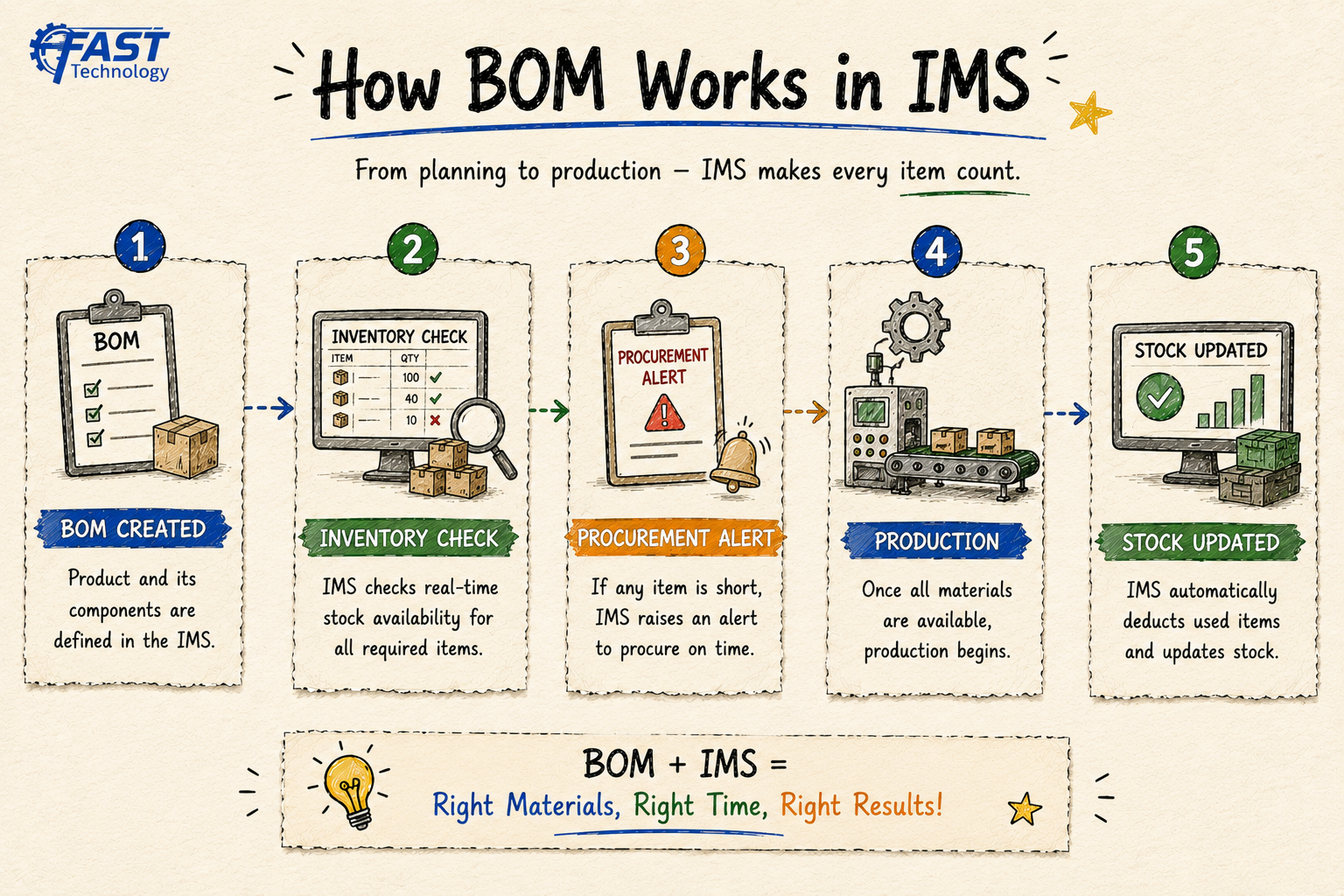 How IMS uses BOM in production workflow