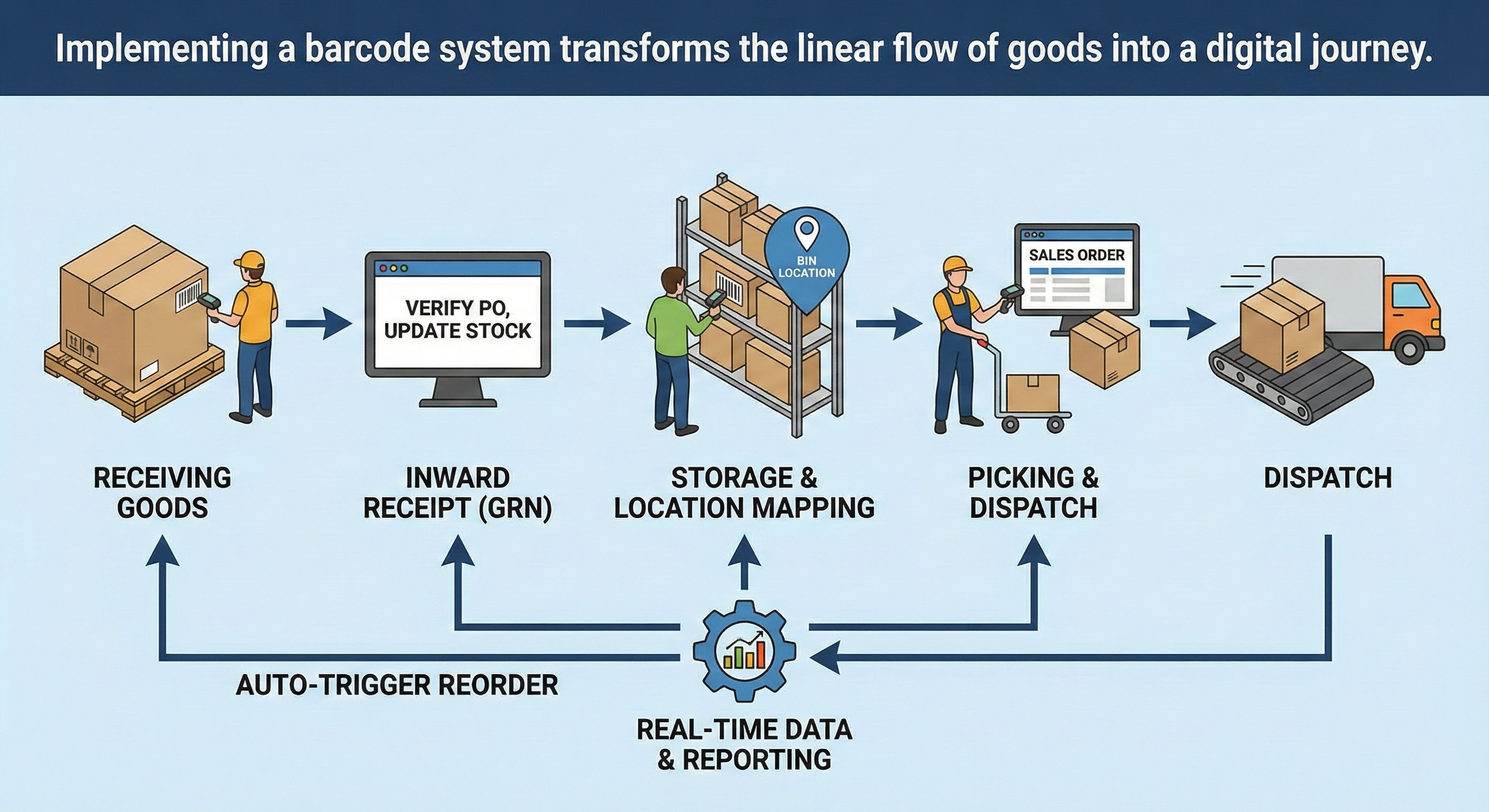 Barcode System Workflow
